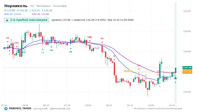 График Норникель (GMKN), таймфрейм 1 час: 1-й пробой максимума 10.10.2026 11:00, уровень 115.96 → закрытие 116.38. EMA 20/40, сигналы PANOVQ_TRADE