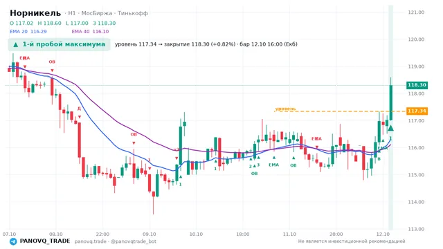 График Норникель (GMKN), таймфрейм 1 час: 1-й пробой максимума 12.10.2026 16:00, уровень 117.34 → закрытие 118.3. EMA 20/40, сигналы PANOVQ_TRADE