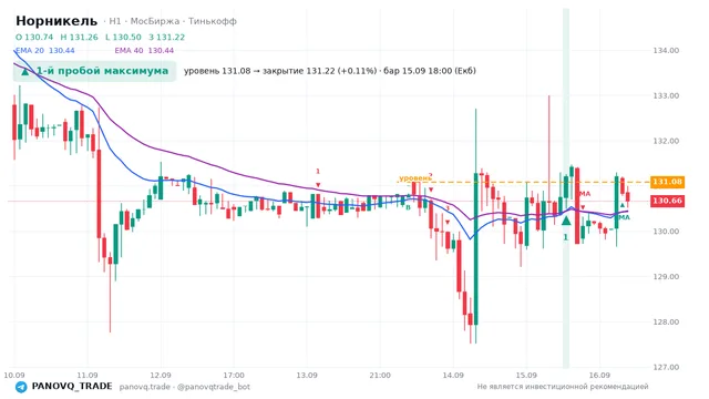 График Норникель (GMKN), таймфрейм 1 час: 1-й пробой максимума 15.09.2026 18:00, уровень 131.08 → закрытие 131.22. EMA 20/40, сигналы PANOVQ_TRADE