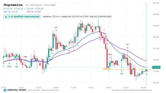 График Норникель (GMKN), таймфрейм 1 час: 1-й пробой максимума 16.10.2026 08:00, уровень 115.14 → закрытие 115.34. EMA 20/40, события PANOVQ_TRADE