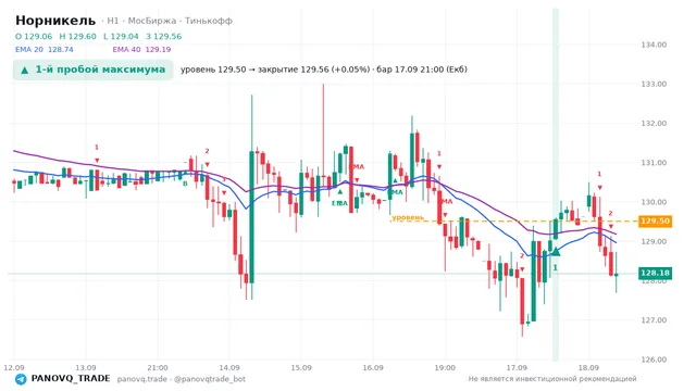 График Норникель (GMKN), таймфрейм 1 час: 1-й пробой максимума 17.09.2026 21:00, уровень 129.5 → закрытие 129.56. EMA 20/40, сигналы PANOVQ_TRADE