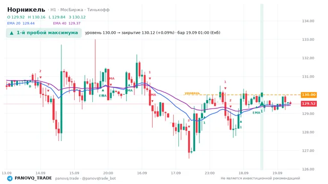 График Норникель (GMKN), таймфрейм 1 час: 1-й пробой максимума 19.09.2026 01:00, уровень 130 → закрытие 130.12. EMA 20/40, сигналы PANOVQ_TRADE