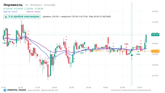 График Норникель (GMKN), таймфрейм 1 час: 1-й пробой максимума 20.09.2026 17:00, уровень 129.28 → закрытие 129.5. EMA 20/40, сигналы PANOVQ_TRADE