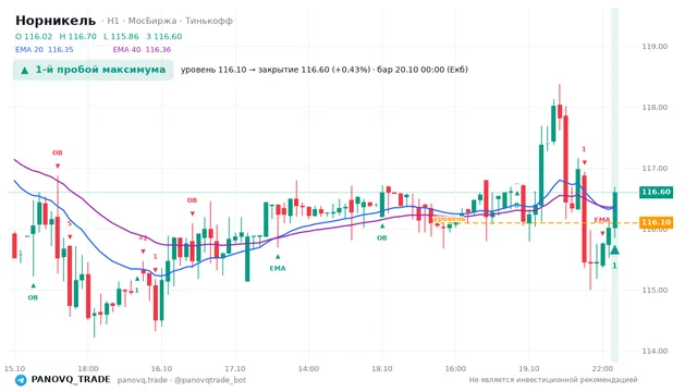 График Норникель (GMKN), таймфрейм 1 час: 1-й пробой максимума 20.10.2026 00:00, уровень 116.1 → закрытие 116.6. EMA 20/40, события PANOVQ_TRADE