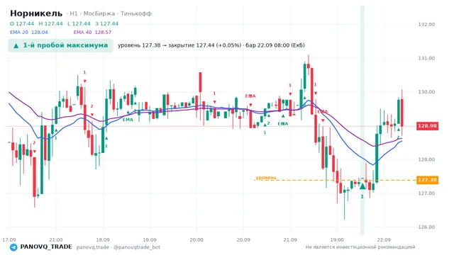 График Норникель (GMKN), таймфрейм 1 час: 1-й пробой максимума 22.09.2026 08:00, уровень 127.38 → закрытие 127.44. EMA 20/40, сигналы PANOVQ_TRADE