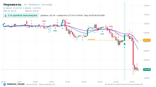 График Норникель (GMKN), таймфрейм 1 час: 1-й пробой максимума 24.09.2026 00:00, уровень 126.34 → закрытие 127.54. EMA 20/40, сигналы PANOVQ_TRADE