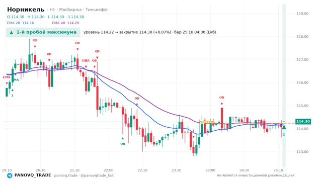 График Норникель (GMKN), таймфрейм 1 час: 1-й пробой максимума 25.10.2026 04:00, уровень 114.22 → закрытие 114.3. EMA 20/40, события PANOVQ_TRADE