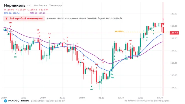 График Норникель (GMKN), таймфрейм 1 час: 1-й пробой минимума 03.10.2026 10:00, уровень 118.5 → закрытие 118.44. EMA 20/40, сигналы PANOVQ_TRADE