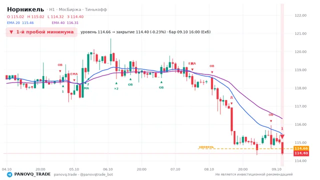 График Норникель (GMKN), таймфрейм 1 час: 1-й пробой минимума 09.10.2026 16:00, уровень 114.66 → закрытие 114.4. EMA 20/40, сигналы PANOVQ_TRADE