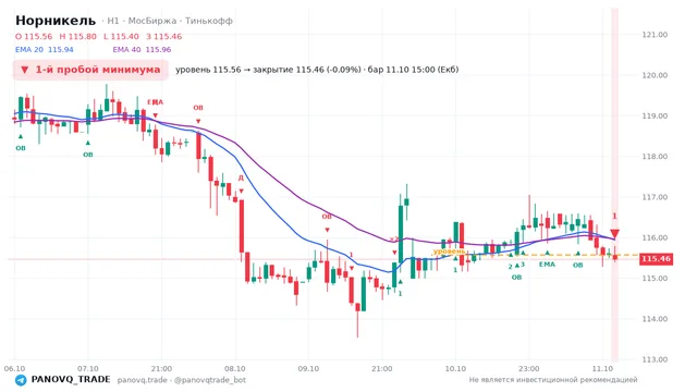 График Норникель (GMKN), таймфрейм 1 час: 1-й пробой минимума 11.10.2026 15:00, уровень 115.56 → закрытие 115.46. EMA 20/40, сигналы PANOVQ_TRADE