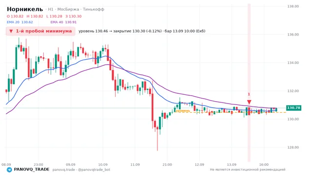 График Норникель (GMKN), таймфрейм 1 час: 1-й пробой минимума 13.09.2026 10:00, уровень 130.46 → закрытие 130.3. EMA 20/40, сигналы PANOVQ_TRADE