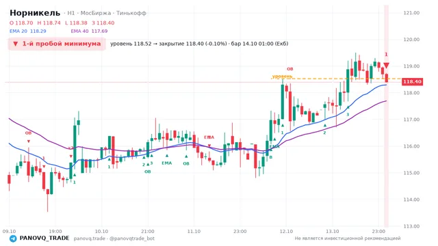 График Норникель (GMKN), таймфрейм 1 час: 1-й пробой минимума 14.10.2026 01:00, уровень 118.52 → закрытие 118.4. EMA 20/40, сигналы PANOVQ_TRADE