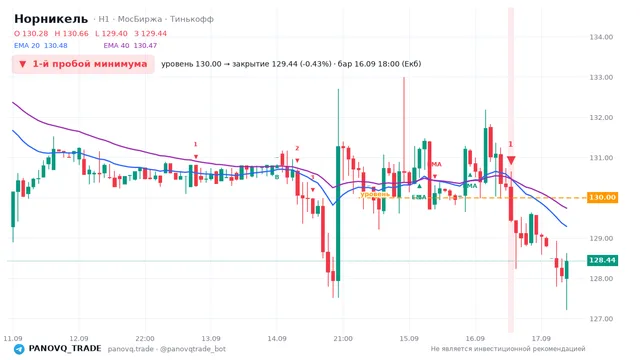 График Норникель (GMKN), таймфрейм 1 час: 1-й пробой минимума 16.09.2026 18:00, уровень 130 → закрытие 129.44. EMA 20/40, сигналы PANOVQ_TRADE