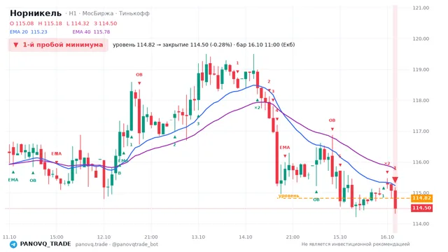 График Норникель (GMKN), таймфрейм 1 час: 1-й пробой минимума 16.10.2026 11:00, уровень 114.82 → закрытие 114.5. EMA 20/40, события PANOVQ_TRADE
