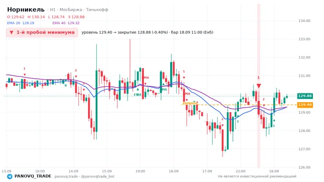 График Норникель (GMKN), таймфрейм 1 час: 1-й пробой минимума 18.09.2026 11:00, уровень 129.4 → закрытие 128.88. EMA 20/40, сигналы PANOVQ_TRADE