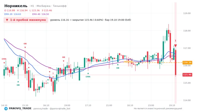 График Норникель (GMKN), таймфрейм 1 час: 1-й пробой минимума 19.10.2026 19:00, уровень 116.16 → закрытие 115.46. EMA 20/40, события PANOVQ_TRADE