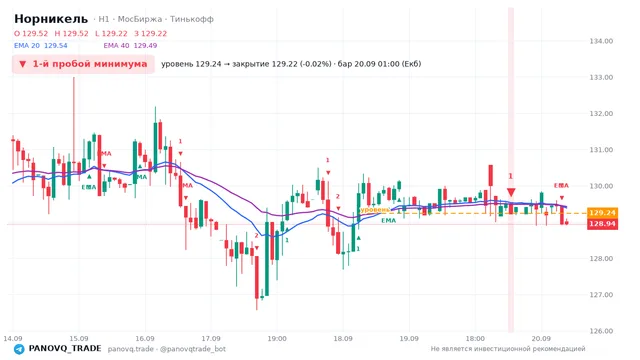 График Норникель (GMKN), таймфрейм 1 час: 1-й пробой минимума 20.09.2026 01:00, уровень 129.24 → закрытие 129.22. EMA 20/40, сигналы PANOVQ_TRADE