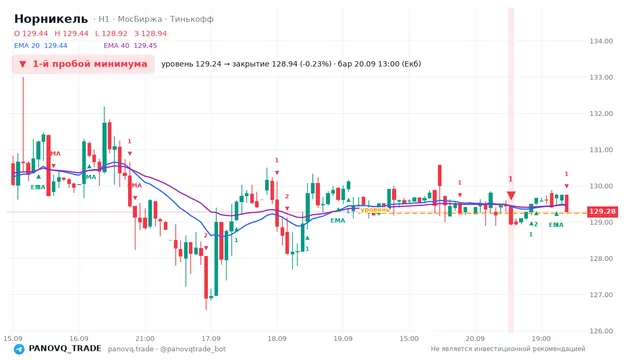 График Норникель (GMKN), таймфрейм 1 час: 1-й пробой минимума 20.09.2026 13:00, уровень 129.24 → закрытие 128.94. EMA 20/40, сигналы PANOVQ_TRADE