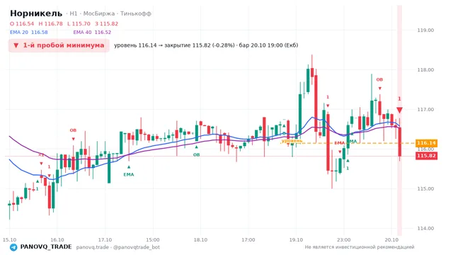 График Норникель (GMKN), таймфрейм 1 час: 1-й пробой минимума 20.10.2026 19:00, уровень 116.14 → закрытие 115.82. EMA 20/40, события PANOVQ_TRADE