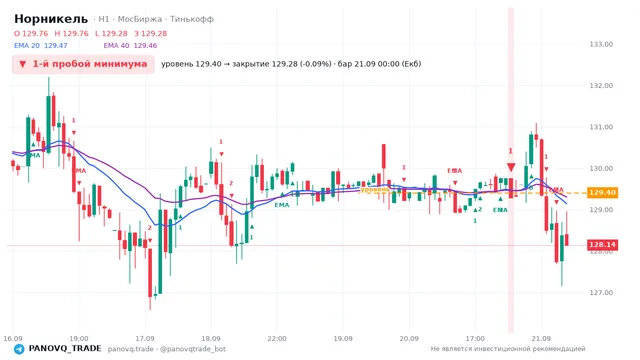 График Норникель (GMKN), таймфрейм 1 час: 1-й пробой минимума 21.09.2026 00:00, уровень 129.4 → закрытие 129.28. EMA 20/40, сигналы PANOVQ_TRADE