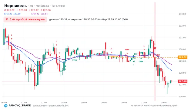 График Норникель (GMKN), таймфрейм 1 час: 1-й пробой минимума 21.09.2026 13:00, уровень 129.32 → закрытие 128.5. EMA 20/40, сигналы PANOVQ_TRADE
