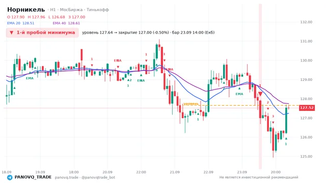 График Норникель (GMKN), таймфрейм 1 час: 1-й пробой минимума 23.09.2026 14:00, уровень 127.64 → закрытие 127. EMA 20/40, сигналы PANOVQ_TRADE