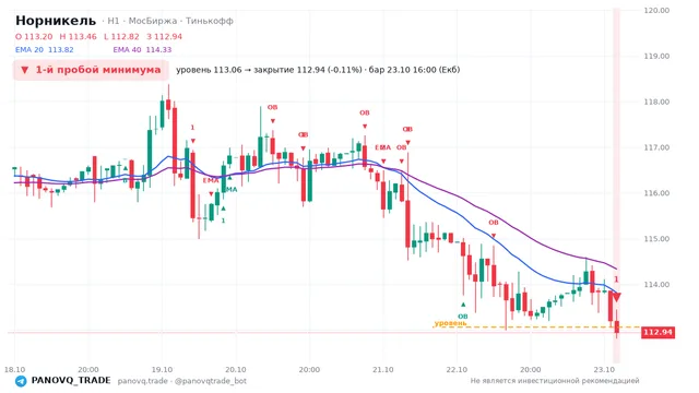 График Норникель (GMKN), таймфрейм 1 час: 1-й пробой минимума 23.10.2026 16:00, уровень 113.06 → закрытие 112.94. EMA 20/40, события PANOVQ_TRADE
