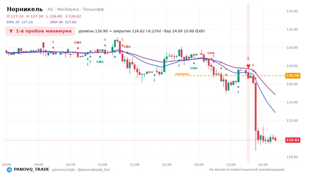 График Норникель (GMKN), таймфрейм 1 час: 1-й пробой минимума 24.09.2026 10:00, уровень 126.9 → закрытие 126.62. EMA 20/40, сигналы PANOVQ_TRADE