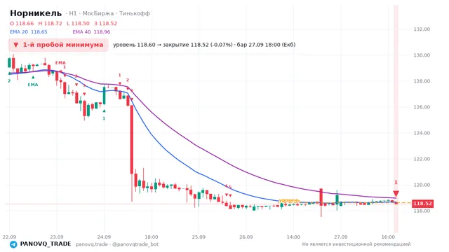 График Норникель (GMKN), таймфрейм 1 час: 1-й пробой минимума 27.09.2026 18:00, уровень 118.6 → закрытие 118.52. EMA 20/40, сигналы PANOVQ_TRADE