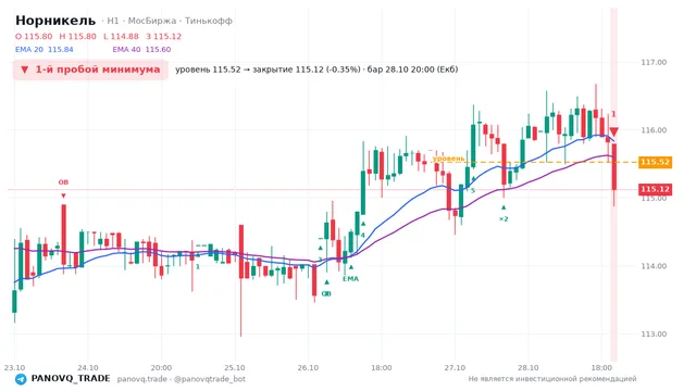 График Норникель (GMKN), таймфрейм 1 час: 1-й пробой минимума 28.10.2026 20:00, уровень 115.52 → закрытие 115.12. EMA 20/40, события PANOVQ_TRADE