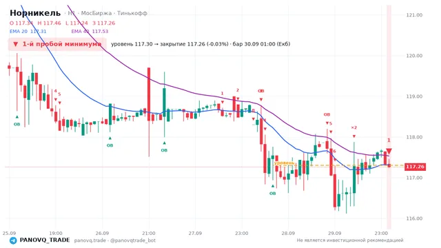 График Норникель (GMKN), таймфрейм 1 час: 1-й пробой минимума 30.09.2026 01:00, уровень 117.3 → закрытие 117.26. EMA 20/40, сигналы PANOVQ_TRADE