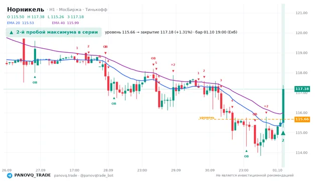 График Норникель (GMKN), таймфрейм 1 час: 2-й пробой максимума в серии 01.10.2026 19:00, уровень 115.66 → закрытие 117.18. EMA 20/40, сигналы PANOVQ_TRADE