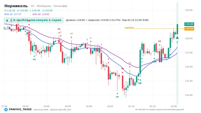 График Норникель (GMKN), таймфрейм 1 час: 2-й пробой максимума в серии 02.10.2026 22:00, уровень 118.68 → закрытие 119. EMA 20/40, сигналы PANOVQ_TRADE