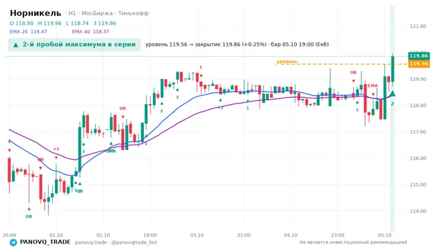 График Норникель (GMKN), таймфрейм 1 час: 2-й пробой максимума в серии 05.10.2026 19:00, уровень 119.56 → закрытие 119.86. EMA 20/40, сигналы PANOVQ_TRADE