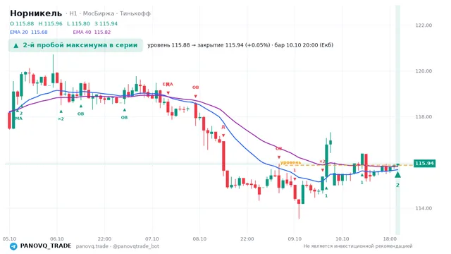 График Норникель (GMKN), таймфрейм 1 час: 2-й пробой максимума в серии 10.10.2026 20:00, уровень 115.88 → закрытие 115.94. EMA 20/40, сигналы PANOVQ_TRADE