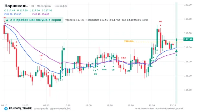 График Норникель (GMKN), таймфрейм 1 час: 2-й пробой максимума в серии 13.10.2026 09:00, уровень 117.36 → закрытие 117.56. EMA 20/40, сигналы PANOVQ_TRADE