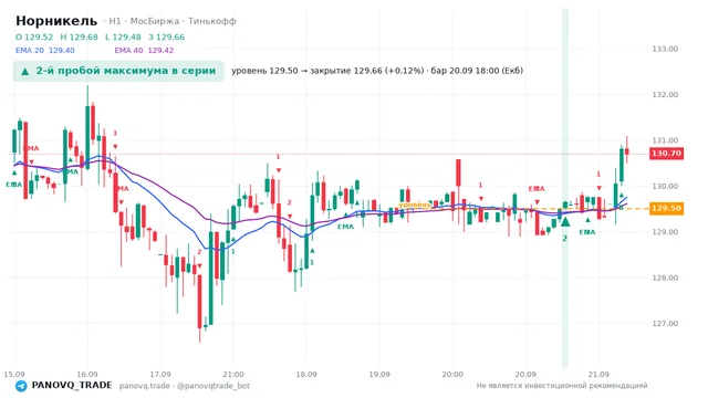 График Норникель (GMKN), таймфрейм 1 час: 2-й пробой максимума в серии 20.09.2026 18:00, уровень 129.5 → закрытие 129.66. EMA 20/40, сигналы PANOVQ_TRADE