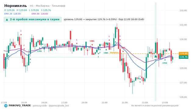 График Норникель (GMKN), таймфрейм 1 час: 2-й пробой максимума в серии 22.09.2026 18:00, уровень 129 → закрытие 129.76. EMA 20/40, сигналы PANOVQ_TRADE