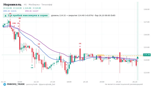 График Норникель (GMKN), таймфрейм 1 час: 2-й пробой максимума в серии 26.10.2026 08:00, уровень 114.32 → закрытие 114.4. EMA 20/40, события PANOVQ_TRADE