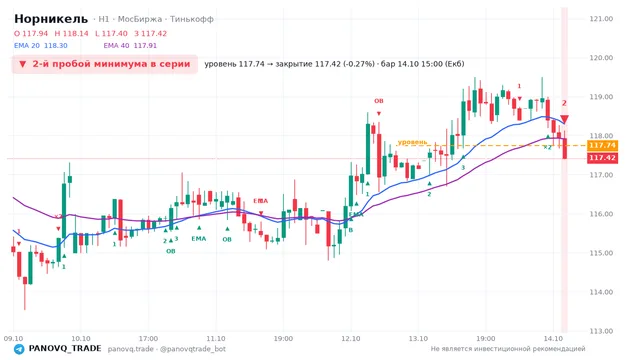 График Норникель (GMKN), таймфрейм 1 час: 2-й пробой минимума в серии 14.10.2026 15:00, уровень 117.74 → закрытие 117.42. EMA 20/40, события PANOVQ_TRADE