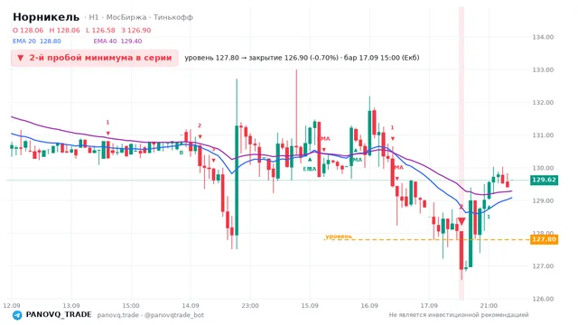 График Норникель (GMKN), таймфрейм 1 час: 2-й пробой минимума в серии 17.09.2026 15:00, уровень 127.8 → закрытие 126.9. EMA 20/40, сигналы PANOVQ_TRADE