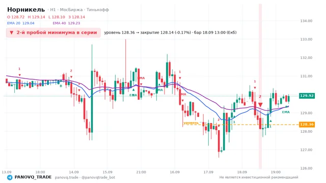 График Норникель (GMKN), таймфрейм 1 час: 2-й пробой минимума в серии 18.09.2026 13:00, уровень 128.36 → закрытие 128.14. EMA 20/40, сигналы PANOVQ_TRADE