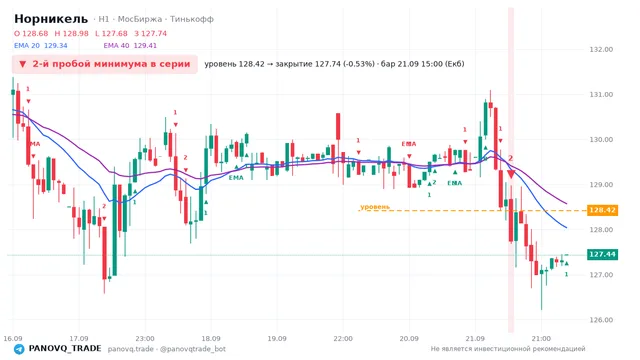 График Норникель (GMKN), таймфрейм 1 час: 2-й пробой минимума в серии 21.09.2026 15:00, уровень 128.42 → закрытие 127.74. EMA 20/40, сигналы PANOVQ_TRADE