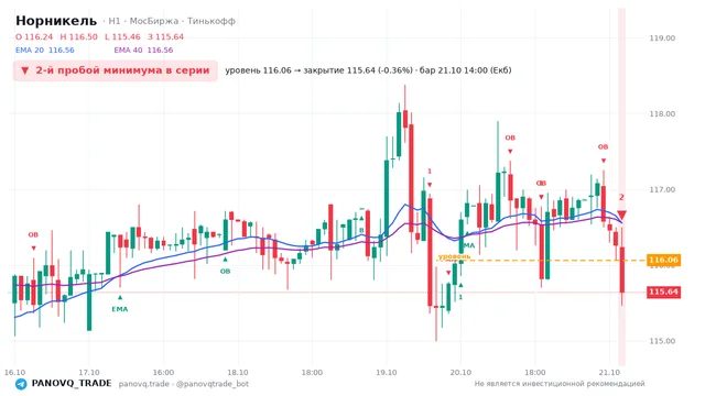 График Норникель (GMKN), таймфрейм 1 час: 2-й пробой минимума в серии 21.10.2026 14:00, уровень 116.06 → закрытие 115.64. EMA 20/40, события PANOVQ_TRADE