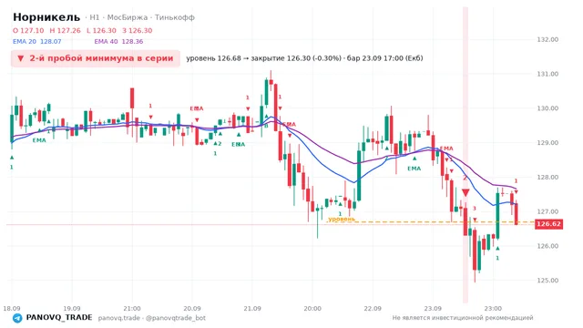 График Норникель (GMKN), таймфрейм 1 час: 2-й пробой минимума в серии 23.09.2026 17:00, уровень 126.68 → закрытие 126.3. EMA 20/40, сигналы PANOVQ_TRADE