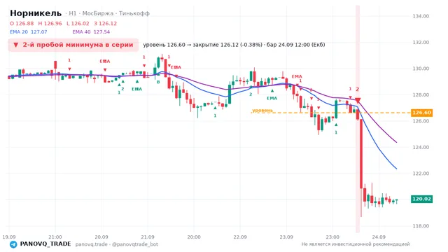 График Норникель (GMKN), таймфрейм 1 час: 2-й пробой минимума в серии 24.09.2026 12:00, уровень 126.6 → закрытие 126.12. EMA 20/40, сигналы PANOVQ_TRADE