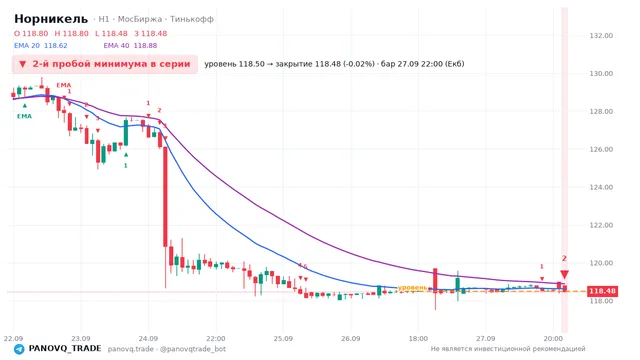 График Норникель (GMKN), таймфрейм 1 час: 2-й пробой минимума в серии 27.09.2026 22:00, уровень 118.5 → закрытие 118.48. EMA 20/40, сигналы PANOVQ_TRADE