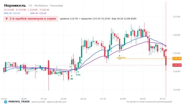 График Норникель (GMKN), таймфрейм 1 час: 2-й пробой минимума в серии 29.10.2026 12:00, уровень 114.7 → закрытие 114.34. EMA 20/40, события PANOVQ_TRADE