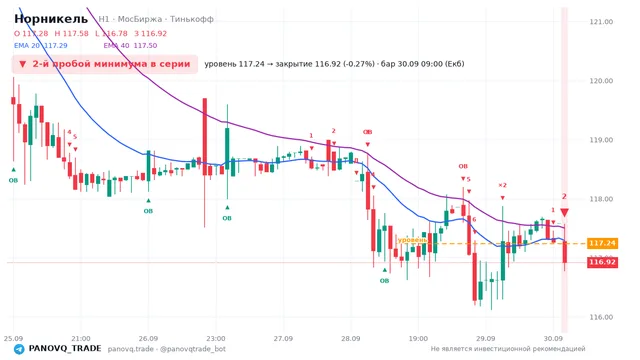 График Норникель (GMKN), таймфрейм 1 час: 2-й пробой минимума в серии 30.09.2026 09:00, уровень 117.24 → закрытие 116.92. EMA 20/40, сигналы PANOVQ_TRADE