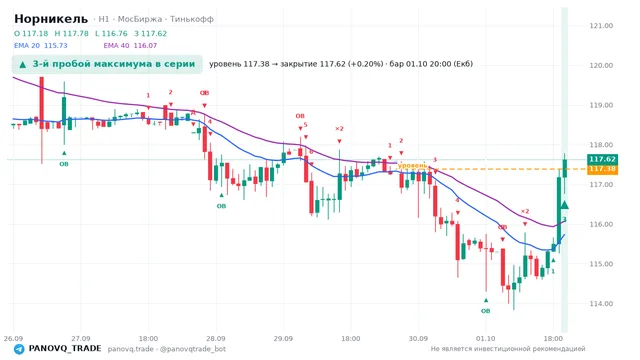 График Норникель (GMKN), таймфрейм 1 час: 3-й пробой максимума в серии 01.10.2026 20:00, уровень 117.38 → закрытие 117.62. EMA 20/40, сигналы PANOVQ_TRADE